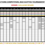 SECC 2022 Scotties Predictions: Final Results